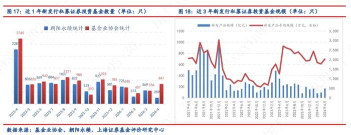 2024年4月对冲基金报告：4月私募业绩与中证全指持平，债券基金投资性价比较高