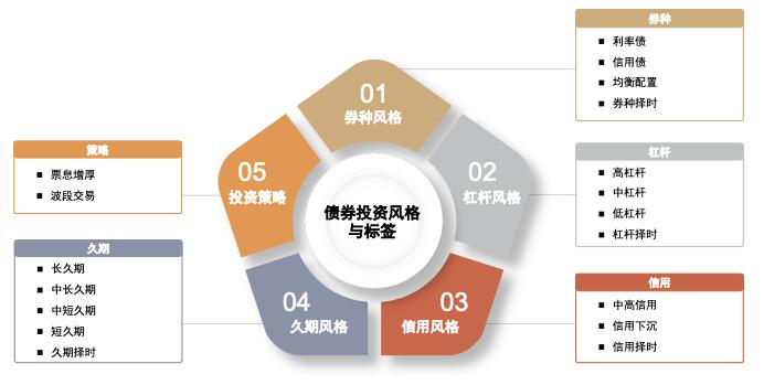 【小诺课堂】债券基金有什么类型和风格？