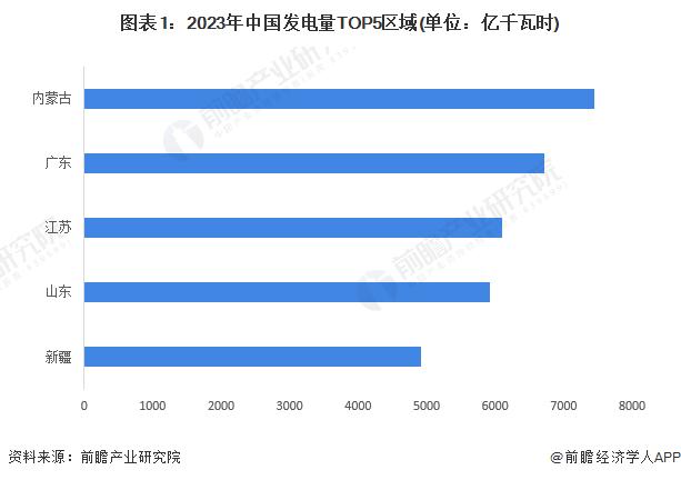 2024年内蒙古自治区电力行业发展现状分析 外送电量规模多年领跑全国【组图】