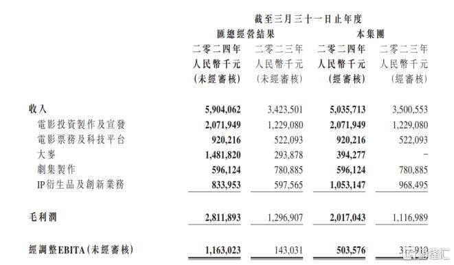 透视阿里影业(01060.HK)2024财报：内容优势显著，持续盈利能力强劲