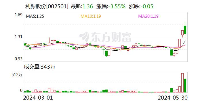 利源股份振幅17.56% 上榜营业部合计净卖出6239.81万元