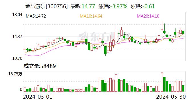 金马游乐：接受申万宏源证券等机构调研