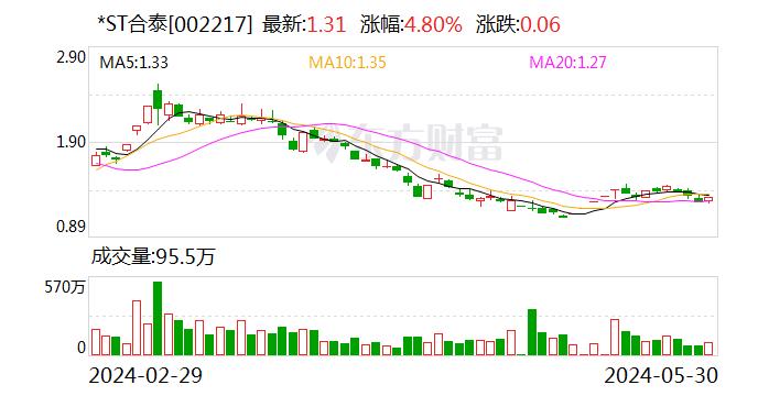 *ST合泰：当前江西兴泰的生产经营正常 经营性现金流正常