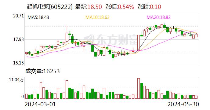 起帆电缆：拟向特定对象增发募资不超过10亿元