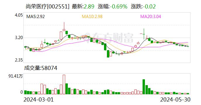 尚荣医疗年报被问询：报告期内净利润大幅增长的原因及合理性？第四季度大额亏损的原因？