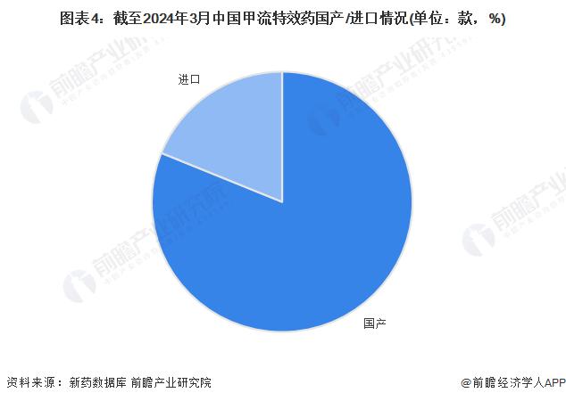 2024年中国甲流特效药行业市场竞争分析 境内研发和生产竞争均激烈【组图】