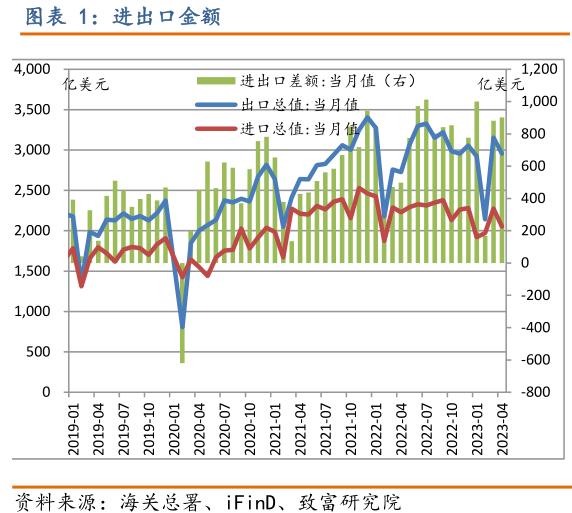 中国贸促会：机电产品出口保持强劲增长，海外制造业复苏对我中间品出口构成拉动