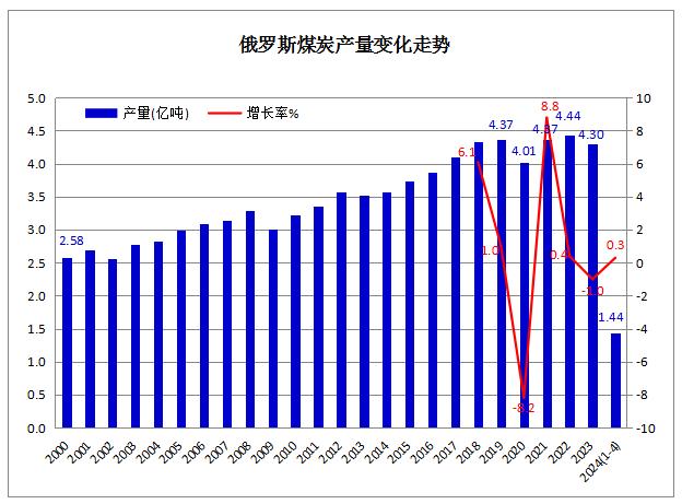 2024年1-4月俄罗斯煤炭产量与上年同期基本持平微增0.3%