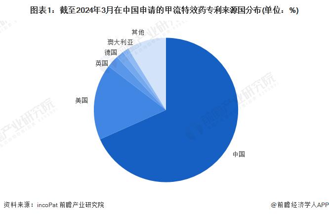 2024年中国甲流特效药行业市场竞争分析 境内研发和生产竞争均激烈【组图】