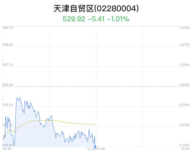 天津自贸区概念盘中跳水，恒银科技跌0.65%