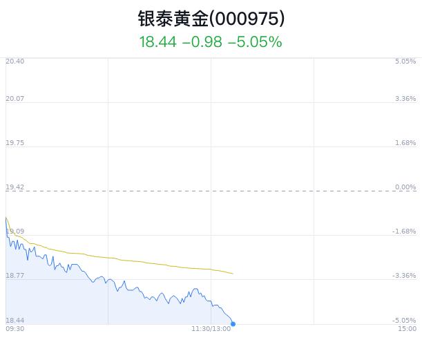 银泰黄金大跌5.05% 近半年6家券商增持