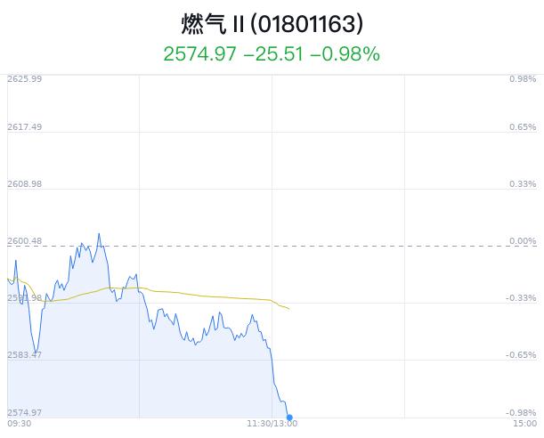 燃气行业盘中跳水，大众公用跌1.03%