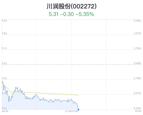 川润股份跌5.35% 近半年1家券商买入