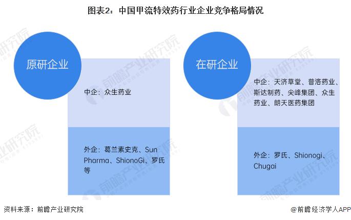 2024年中国甲流特效药行业市场竞争分析 境内研发和生产竞争均激烈【组图】