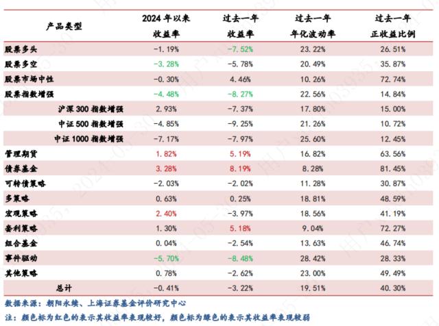 2024年4月对冲基金报告：4月私募业绩与中证全指持平，债券基金投资性价比较高