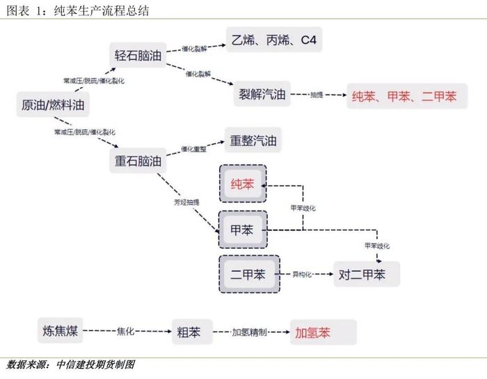 建投专题 · 纯苯为炼厂副产物，2024年后全球产能增速放缓 ——纯苯研究框架