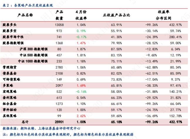 2024年4月对冲基金报告：4月私募业绩与中证全指持平，债券基金投资性价比较高