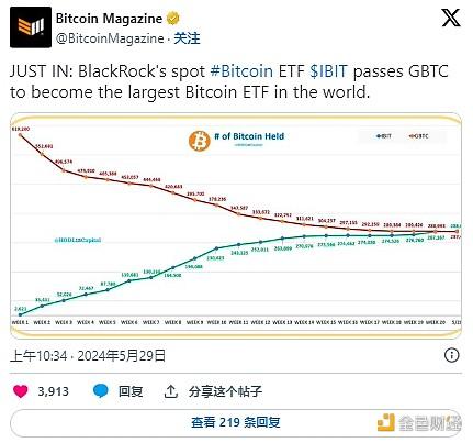 灰度GBTC为何不敌贝莱德的IBIT iShares比特币信托基金