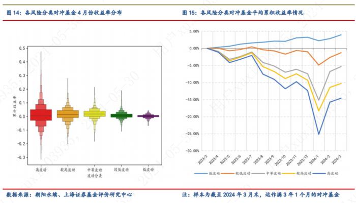 2024年4月对冲基金报告：4月私募业绩与中证全指持平，债券基金投资性价比较高