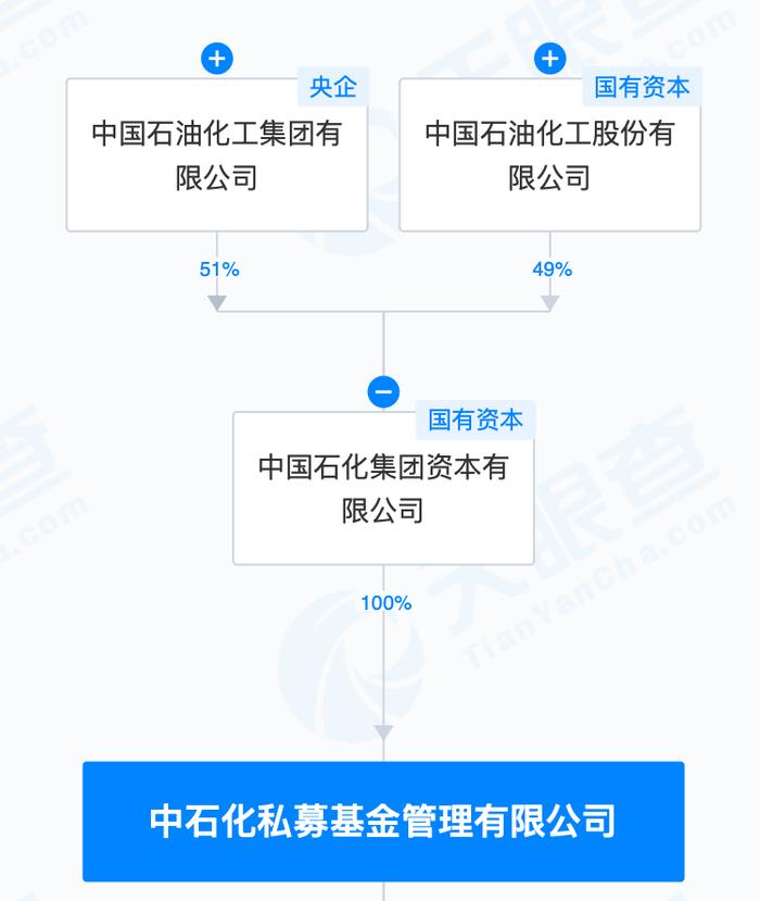 中石化出手，一支私募基金完成备案