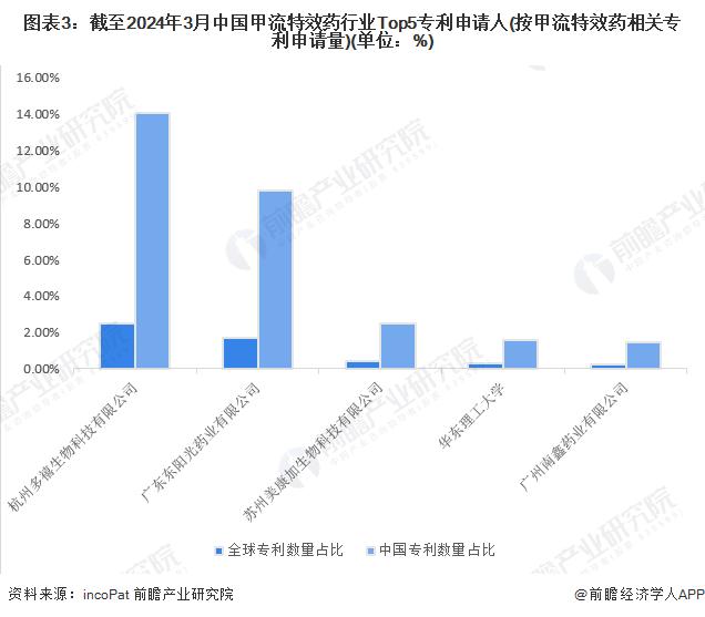 2024年中国甲流特效药行业市场竞争分析 境内研发和生产竞争均激烈【组图】