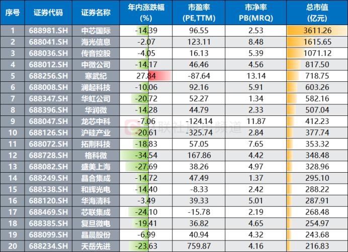 3千亿巨头一度涨7%！科创板股集体“回血”，指数估值处低分位，这些ETF份额大增