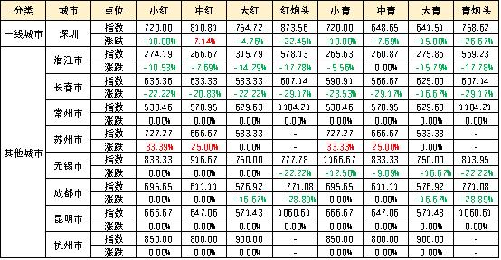 新华指数|市场供给宽松 小龙虾价格指数下跌