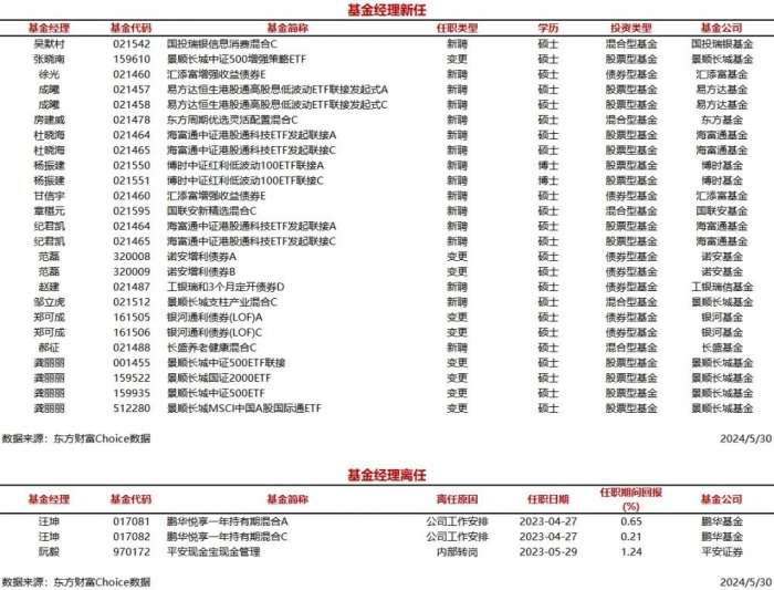 今日新聘基金经理16人，离任2人