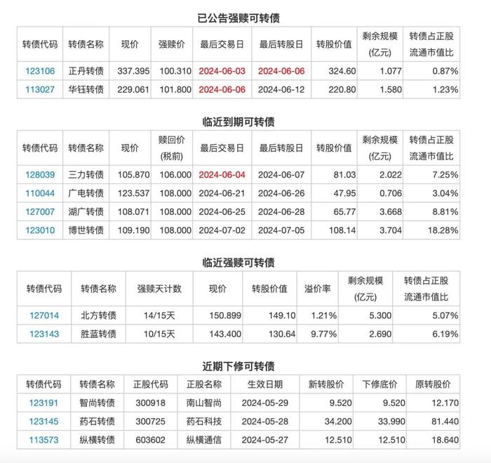 5月31日投资提示：三房巷收上交所监管工作函