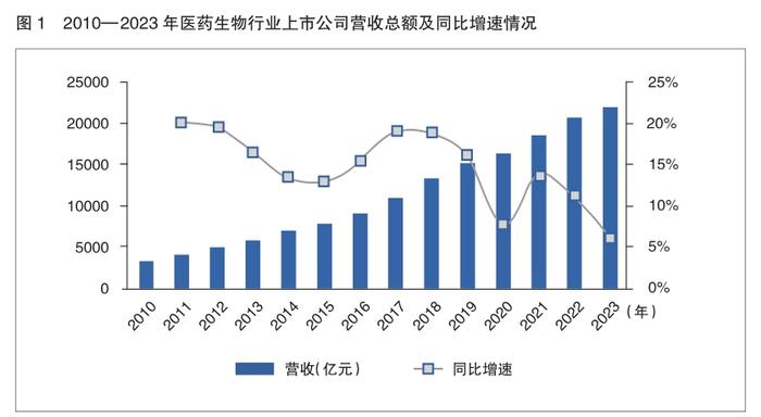 业绩拐点已现 后续行情可期 ——A股医药生物行业上市公司2023年年报分析