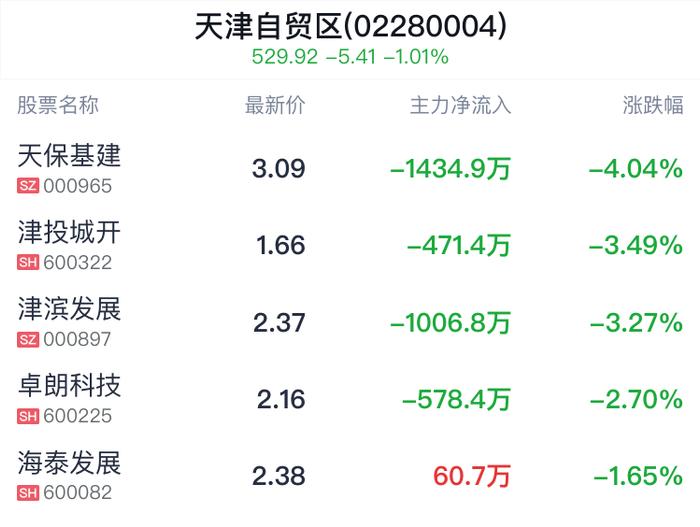 天津自贸区概念盘中跳水，恒银科技跌0.65%