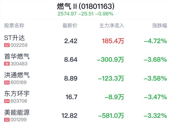 燃气行业盘中跳水，大众公用跌1.03%