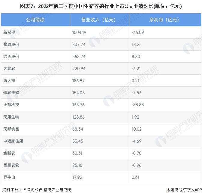 生猪养殖端全面盈利！部分地区猪价涨破17元/公斤，分析师预计仔猪育肥盈利或存下滑可能【附生猪养殖行业市场竞争分析】