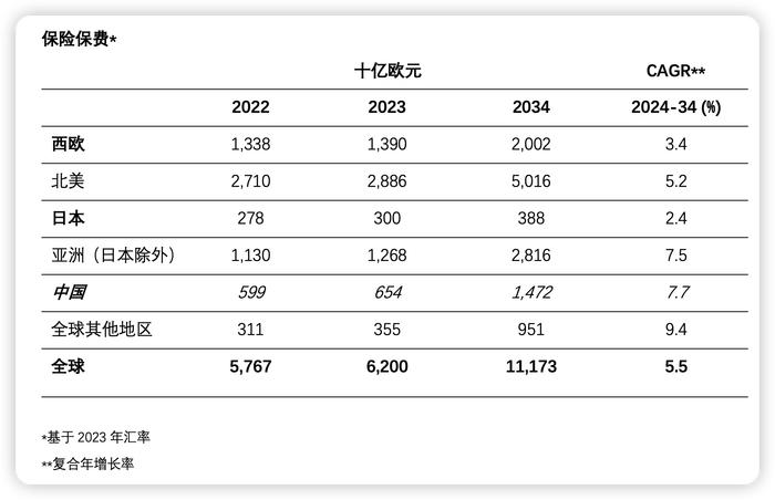 安联：未来10年中国保险市场将保持7.7%年均增长率 巩固全球第二大保险市场地位