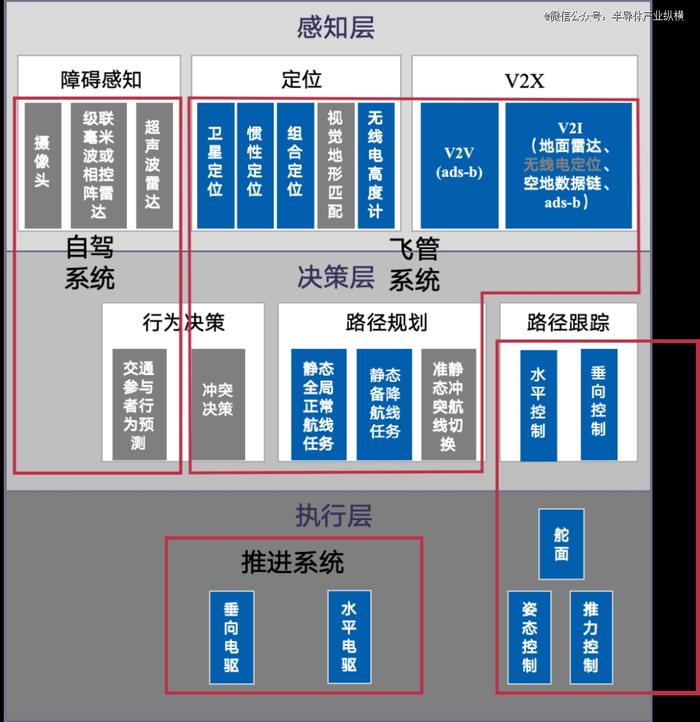 低空经济大火，哪些芯片可以入局？