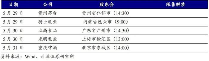 【开源食饮每日资讯0530】五粮液10万吨生态酿酒二期项目计划12月投窖