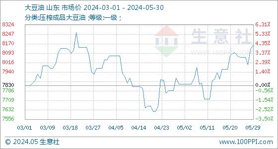 5月30日生意社大豆油基准价为8162.00元/吨