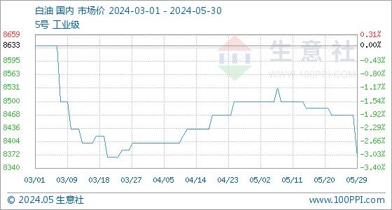 5月30日生意社白油基准价为8366.67元/吨