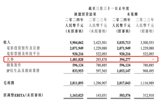 月入过亿！被"吐槽"抢票难的大麦网，业绩爆表！