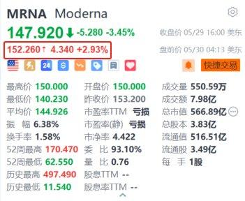 Moderna盘前涨近3% 美国政府接近达成协议资助其禽流感疫苗试验