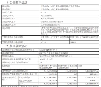 信澳中债0-3年政策性金融债指数成立 规模52.6亿元