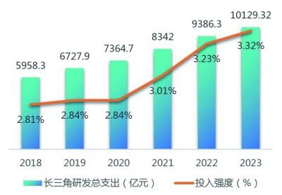 向“新”提质 积“势”成力 长三角一体化发展的“第二个五年”