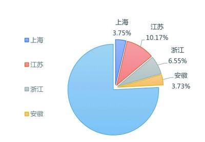 长三角一体化发展的“第二个五年”