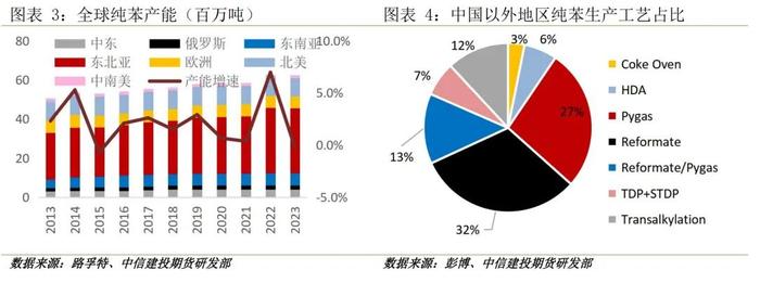 建投专题 · 纯苯为炼厂副产物，2024年后全球产能增速放缓 ——纯苯研究框架