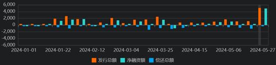 单周5000亿，5月末地方债发行量骤升，6月专项债或继续“赶进度”