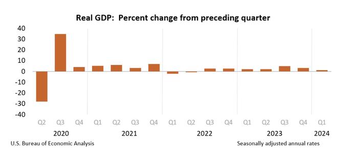 美国一季度GDP和PCE增速均大幅下修