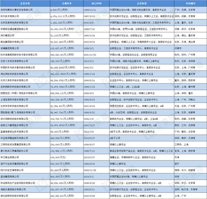 软件与信息服务产业招商清单：腾讯、百度、中国通信等最新投资动向【附关键企业名录】