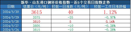 新华指数|5月30日山东港口大商中心钢坯小幅上涨、热轧C料价格持续下行