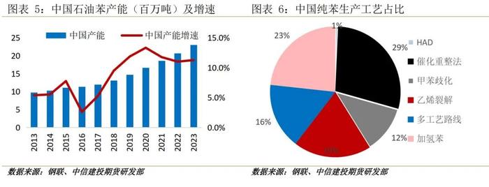 建投专题 · 纯苯为炼厂副产物，2024年后全球产能增速放缓 ——纯苯研究框架