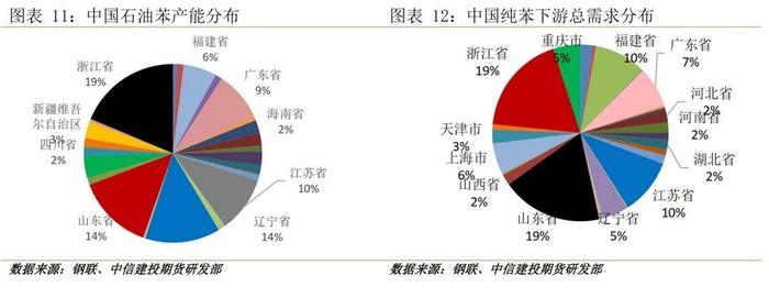 建投专题 · 纯苯为炼厂副产物，2024年后全球产能增速放缓 ——纯苯研究框架